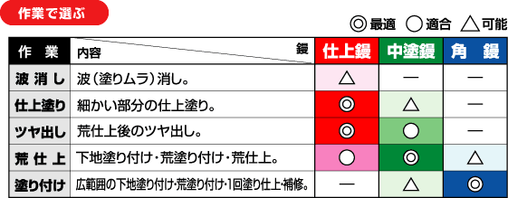 作業で選ぶ